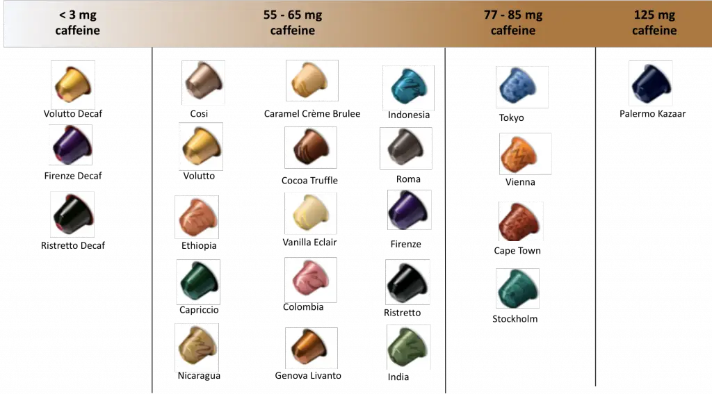 Nespresso Pods Caffeine Content for original line machines