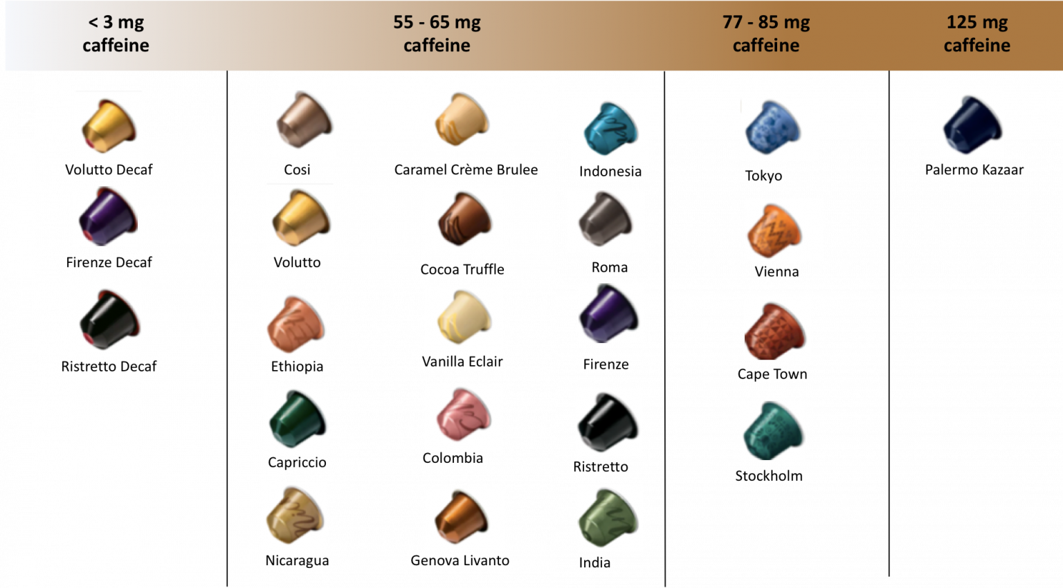 Nespresso Caffeine Content Chart [Vertuo & Original Pods]