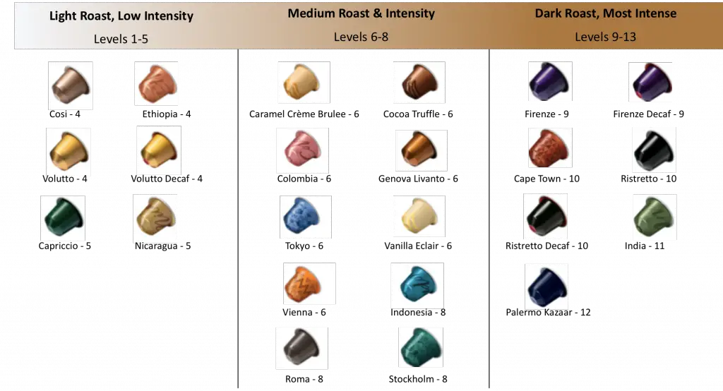 Nespresso Intensity Chart Original Capsules grouped by intensity levels