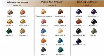 Nespresso Intensity Chart For Vertuo & Original Pods