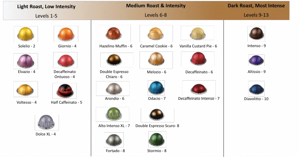 Vertuo Nespresso Intensity Level Chart