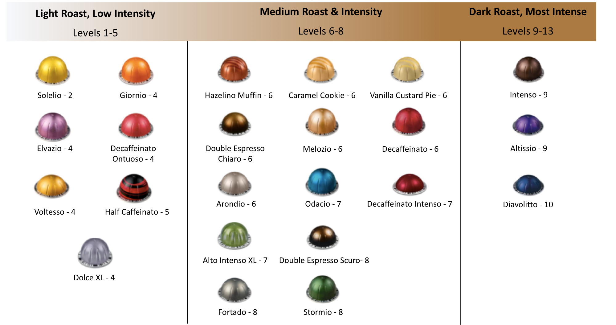 Nespresso Intensity Level Chart For Vertuo & Original Pods