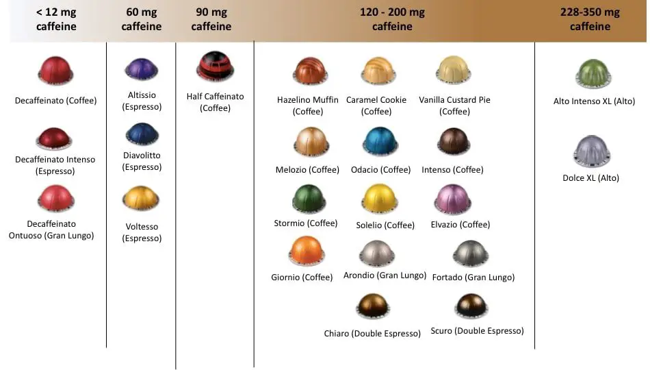 hinanden Reduktion meget fint Nespresso Caffeine Content Chart [Vertuo & Original Pods]