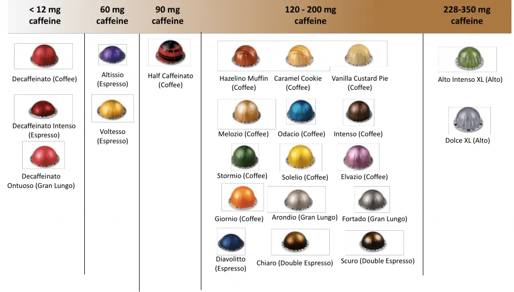 Nespresso Caffeine Content for Vertuo Pods