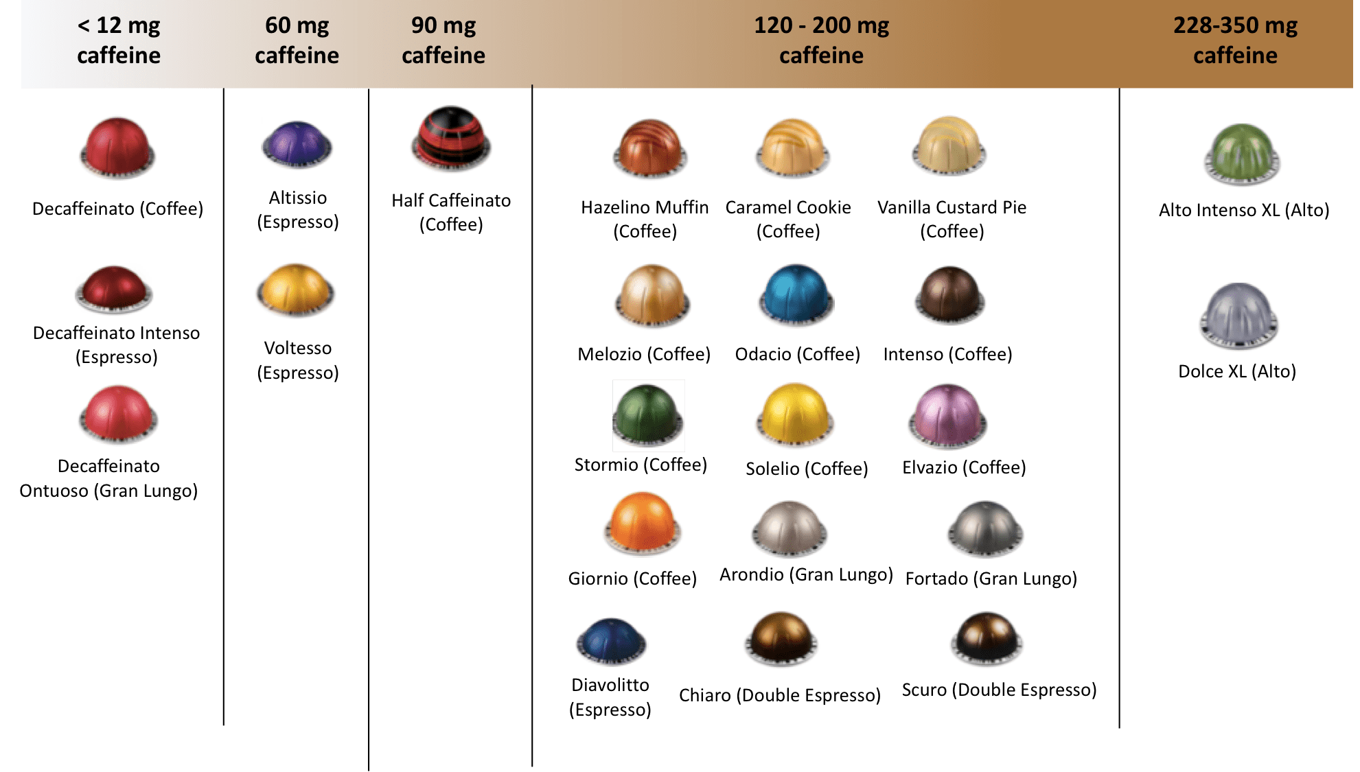 Nespresso Chart Of Coffees